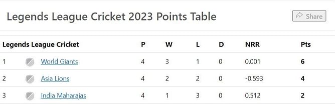 Legends League Cricket 2023 Points Table: Updated standings after World Giants and Asia Lions Match 6