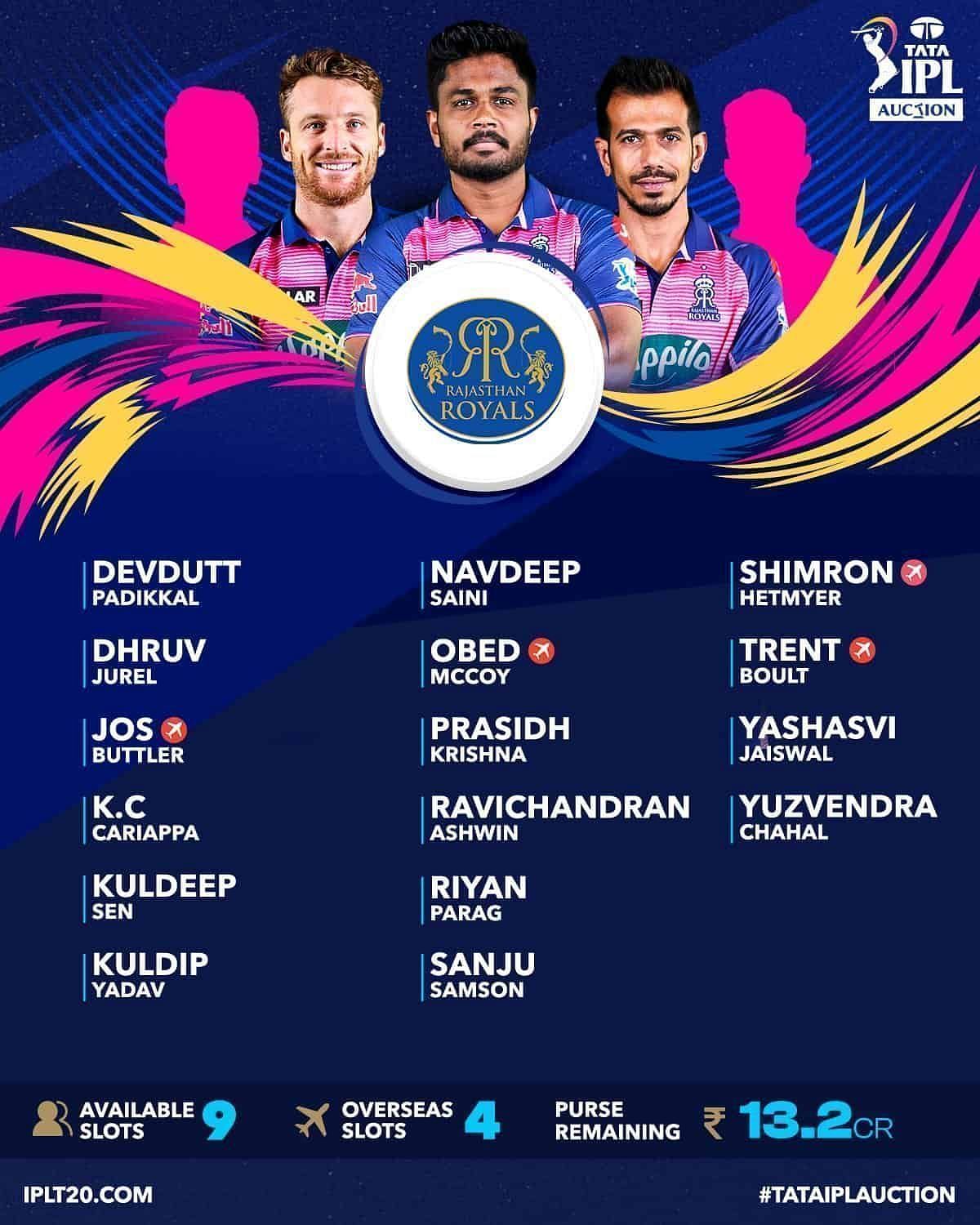 IPL Auction 2023 Rajasthan Royals Purse Remaining For Auction Retained  Players Sanju Samson | IPL Auction 2023: राजस्थान रॉयल्स के पर्स में ज्यादा  नहीं बची है रकम, ऑक्शन में खरीदने पड़ सकते