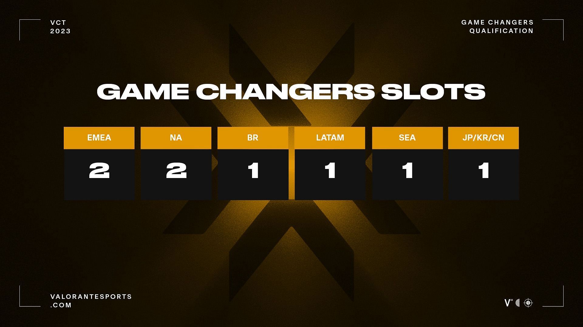 Game Changers Slot for Brazil (Image via Riot)