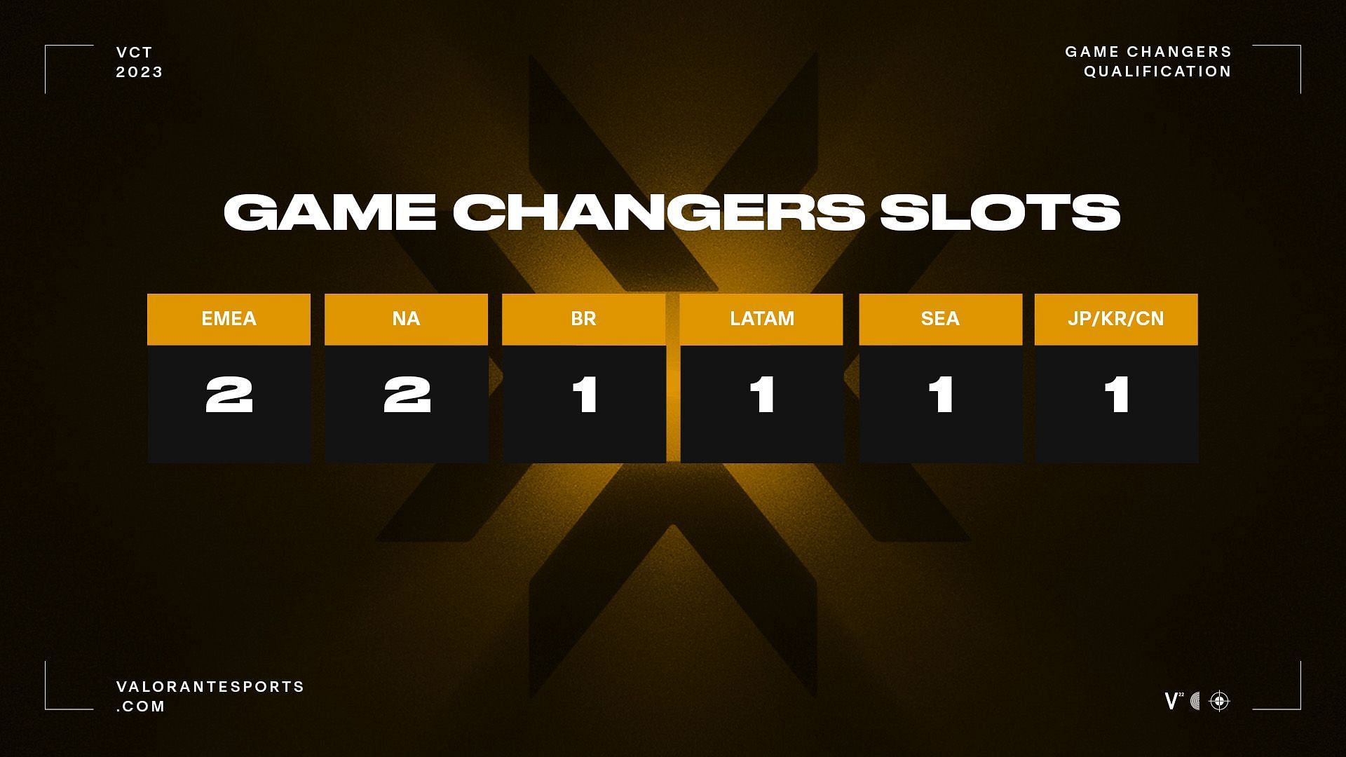 The Road to Game Changers Championship 2023