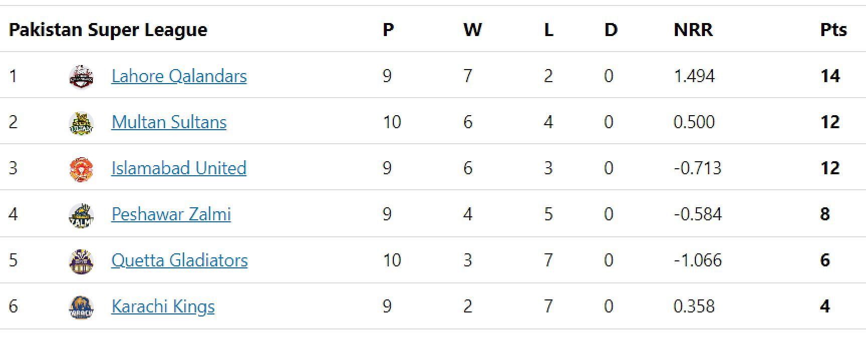 Updated points table in PSL 2023