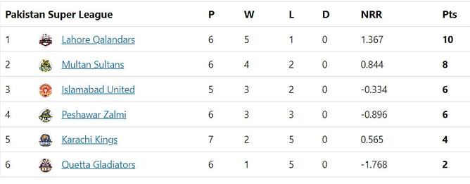 PSL 2023 Points Table: Updated standings after Lahore Qalandars vs Quetta Gladiators Match 18
