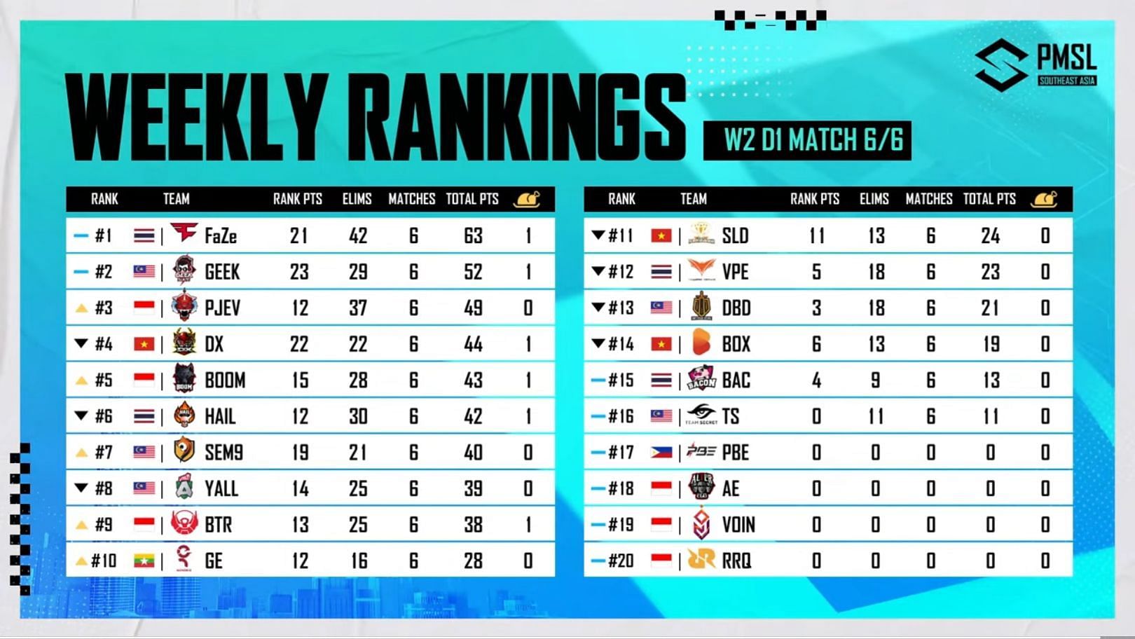 PMSL Week 2 Day 1 overall standings (Image via PUBG Mobile)