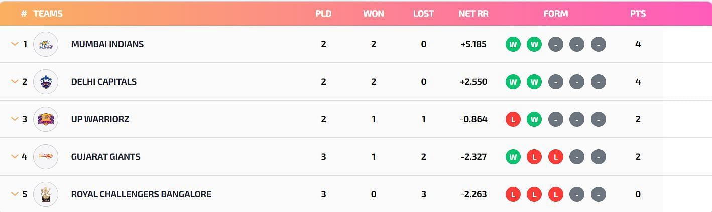 Gujarat Giants have finally opened their account (Image Courtesy: WPLT20.com)