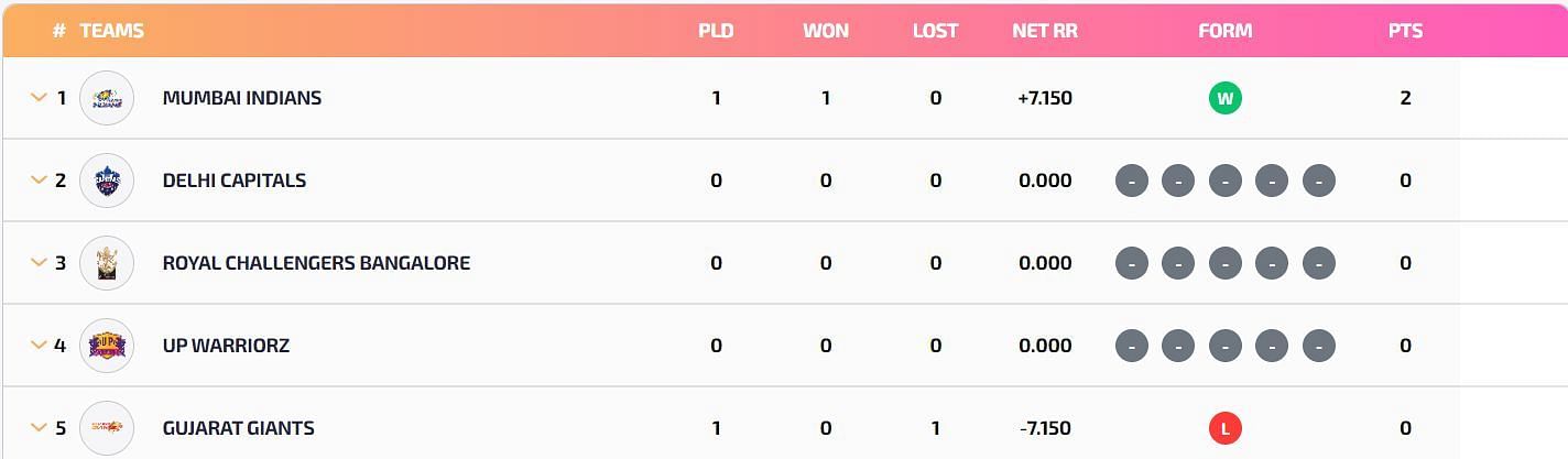 Mumbai Indians have opened their account in WPL 2023 points table (Image: WPL)