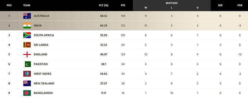 ICC WTC Points Table 2021-2023: Check updated WTC Standings 2022