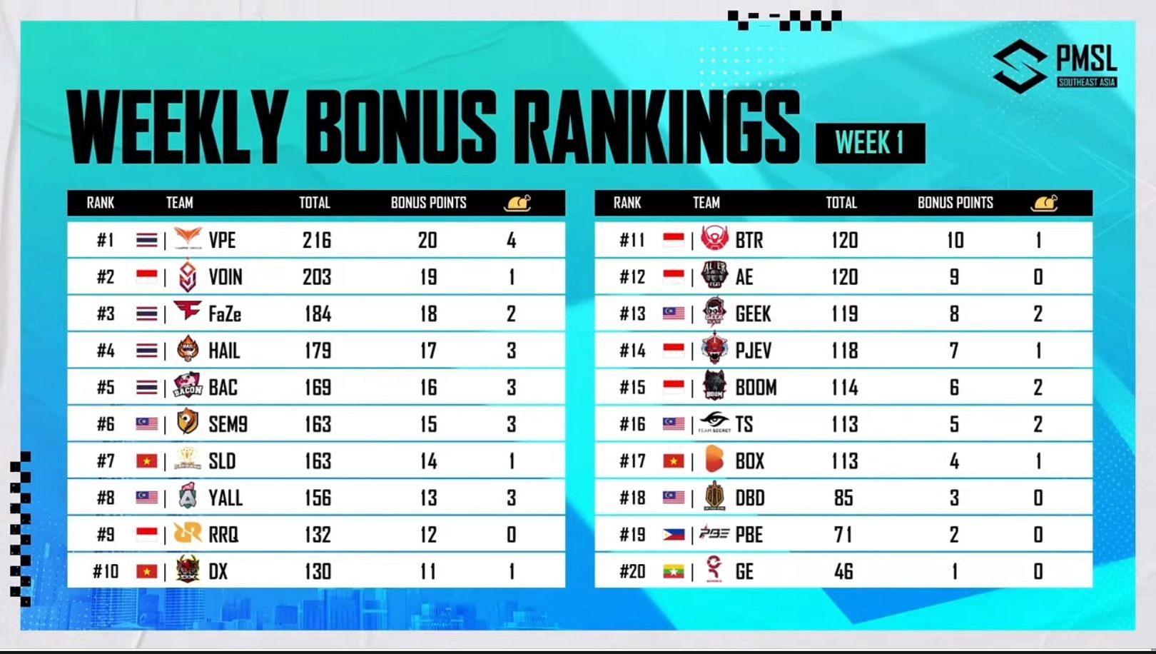 Week 1 bonus rankings of PMSL (Image via PUBG Mobile)