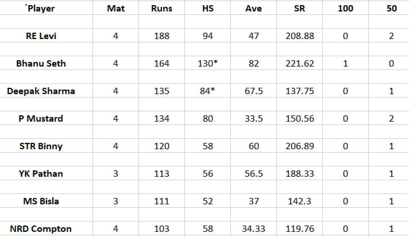 Updated run-scorers in LCT 2023