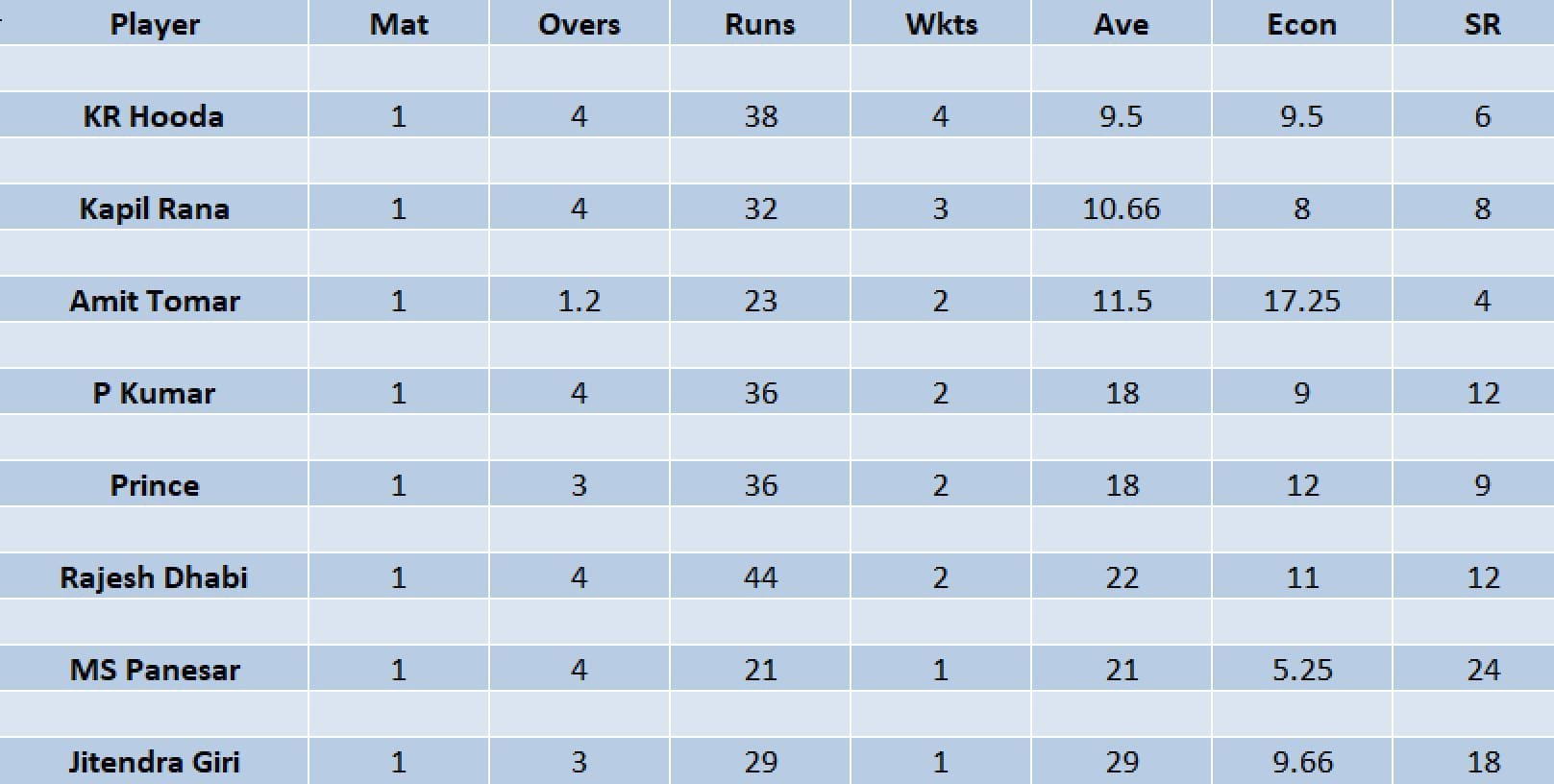 Updated list of wicket-takers in LCT 2023