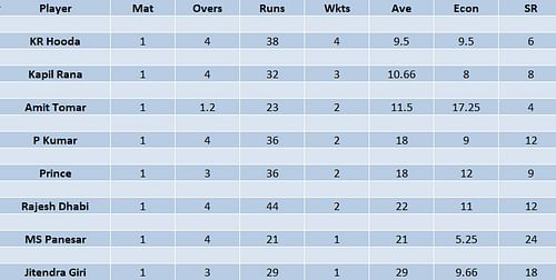 Updated list of wicket-takers in LCT 2023