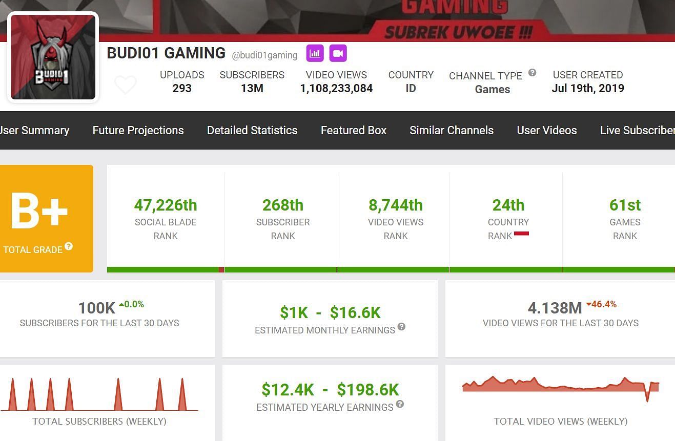 The income details of BUDI01 Gaming (Image via Social Blade)