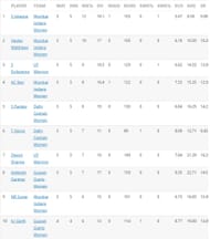 Saika Ishaque is still at the top of the Purple Cap list