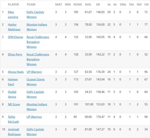 Alyssa Healy gets into the run-scoring charts with her record knock