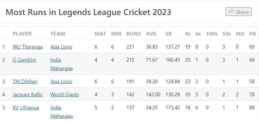 Most Runs list after the conclusion of Final