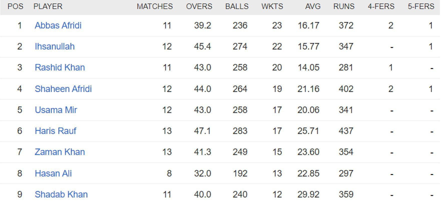 Updated list of wicket-takers in PSL 2023