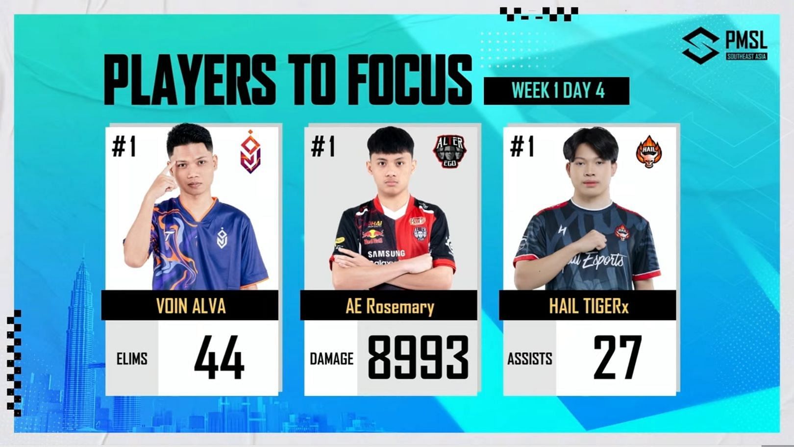 Alva grabbed 44 kills in his 24 matches in PMSL. (Image via PUBG Mobile)