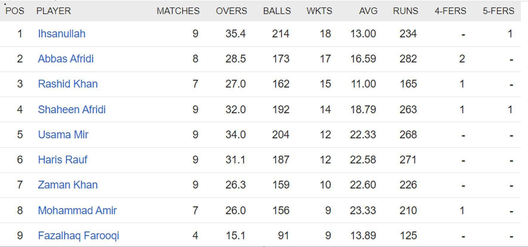 Updated list of wicket-takers in PSL 2023