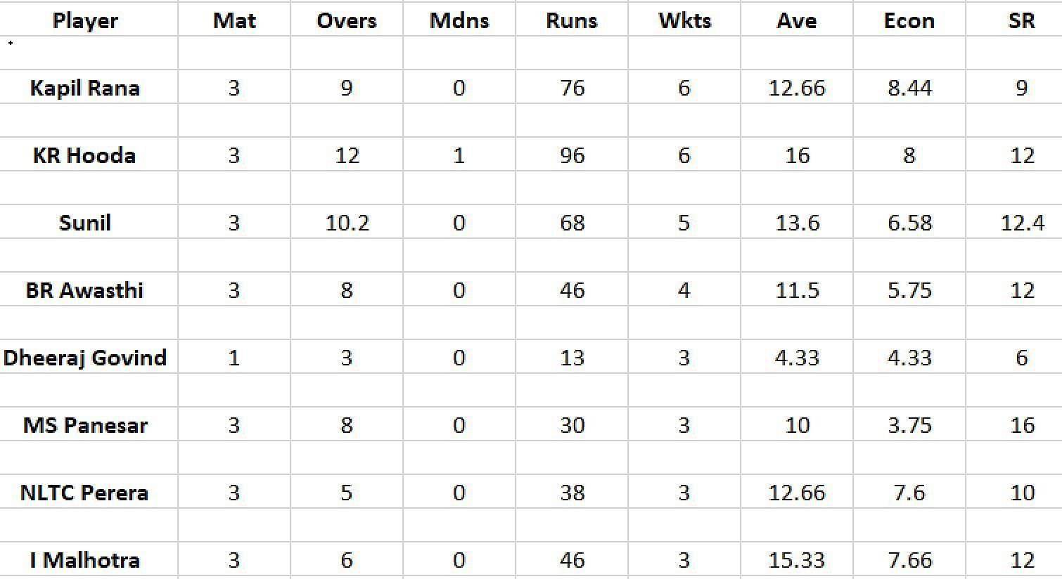 Updated list of wicket-takers in LCT 2023