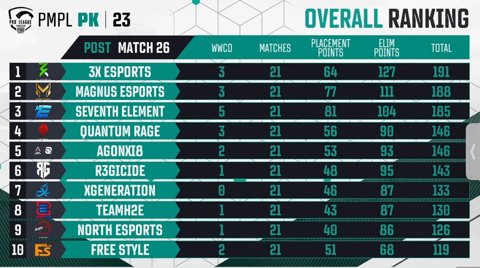 PMPL 2023 Spring Pakistan Week 1: Overview, points table, top PUBG ...