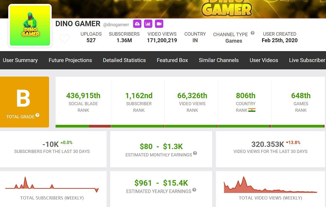 Details about the monthly income of Dino Gamer (Image via Social Blade)