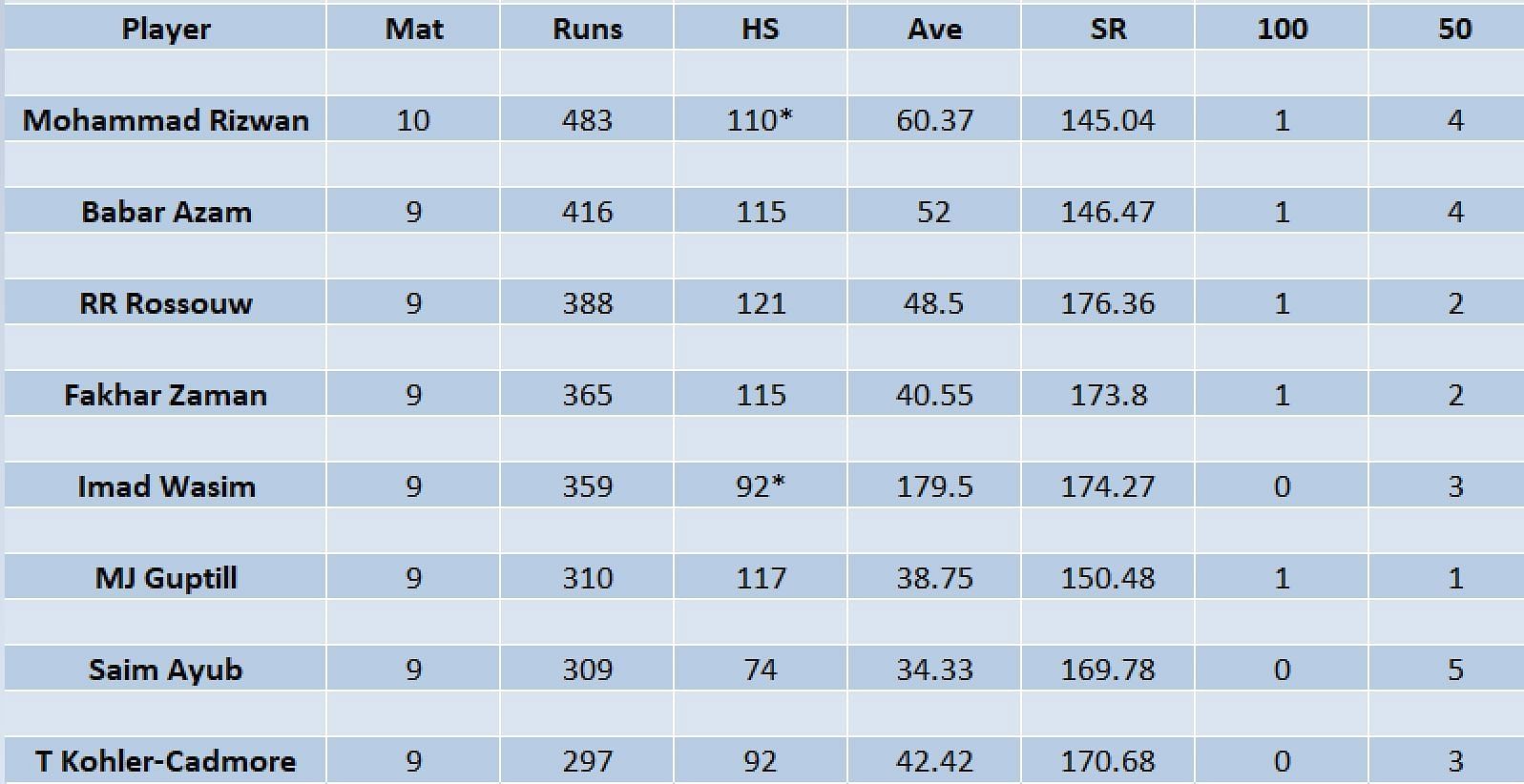 Updated list of run-scorers in PSL 2023