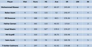 Pakistan Super League 2023 Most Runs and Most Wickets standings: Mohammad Rizwan and Abbas Afridi lead charts - Updated after Match 28