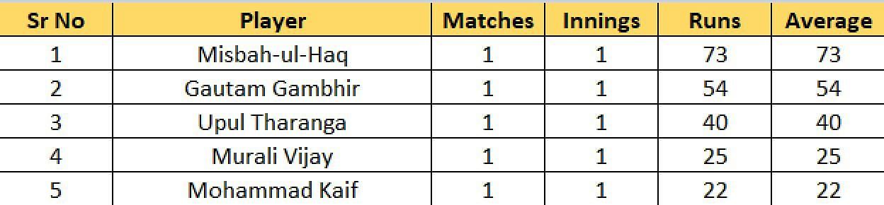 Most Runs list after the conclusion of Match 1