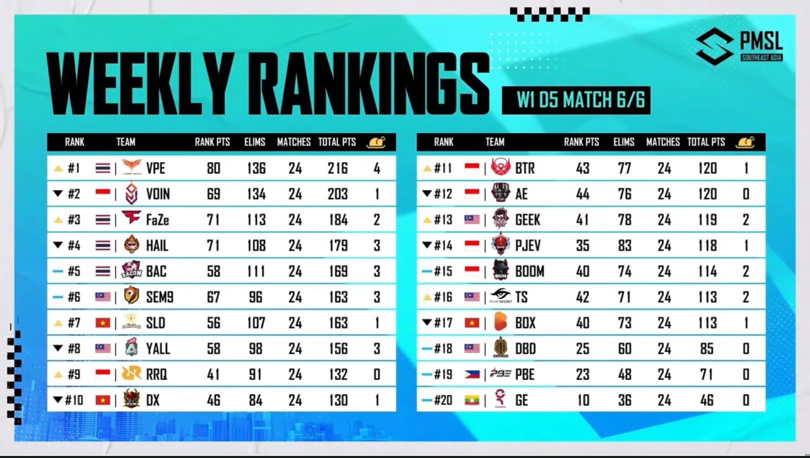 Week 1 overall standings of PMSL Spring 2023 (Image via PUBG Mobile)