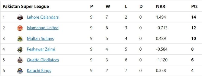 PSL 2023 Points Table: Updated standings after Peshawar Zalmi vs Multan Sultans Match 27