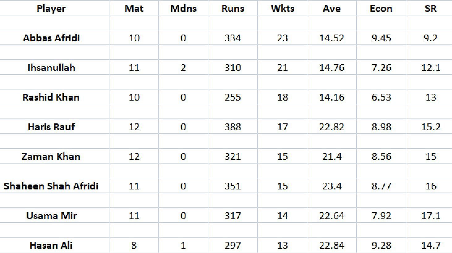 Updated list of wicket-takers in PSL 2023