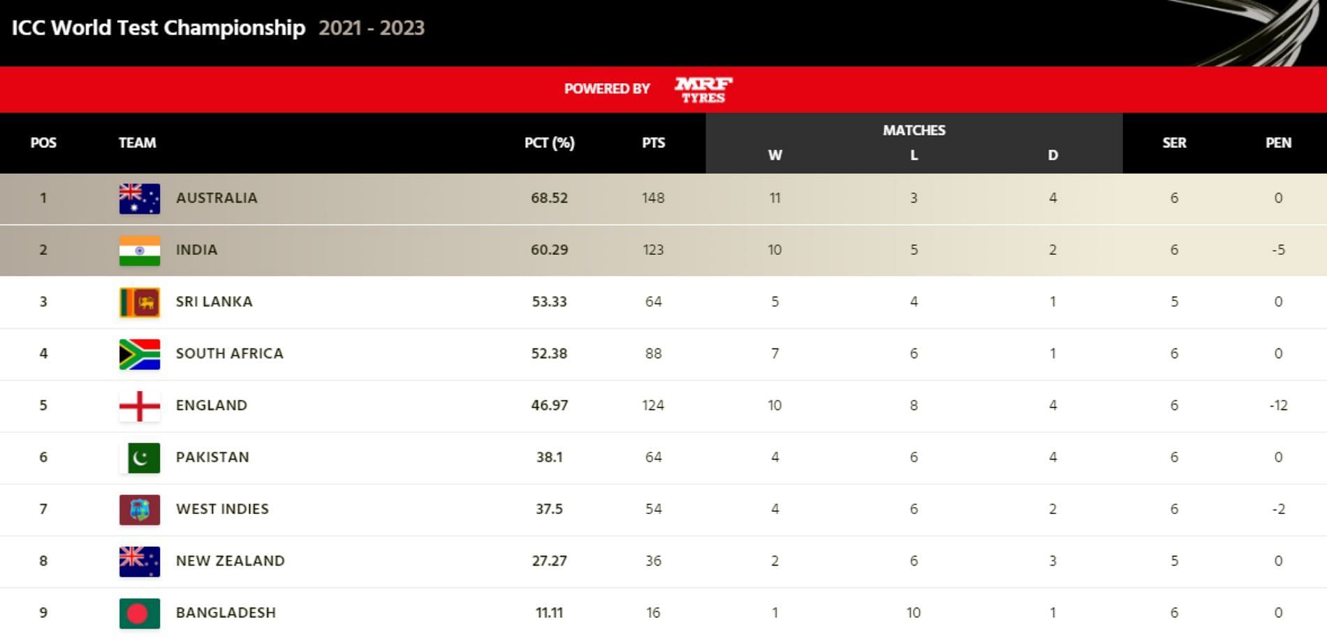 ICC World Test Championship Points Table (Updated) As On March 3 After ...