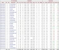 Statistics according to FBREF