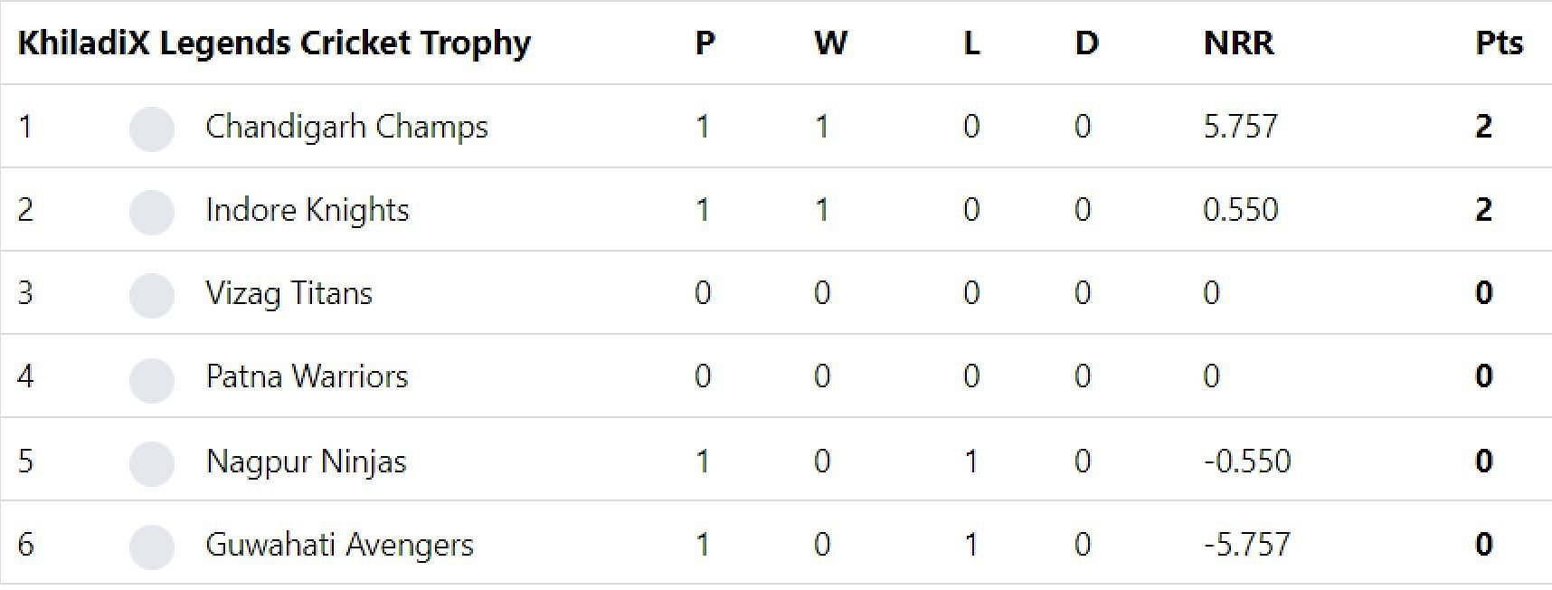 Updated points table in LCT 2023