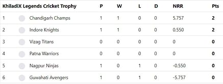 LCT 2023 Points Table: Updated standings after Indore Knights vs Nagpur Ninjas Match 2
