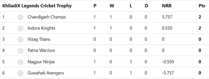 LCT 2023 Points Table: Updated standings after Indore Knights vs Nagpur Ninjas Match 2