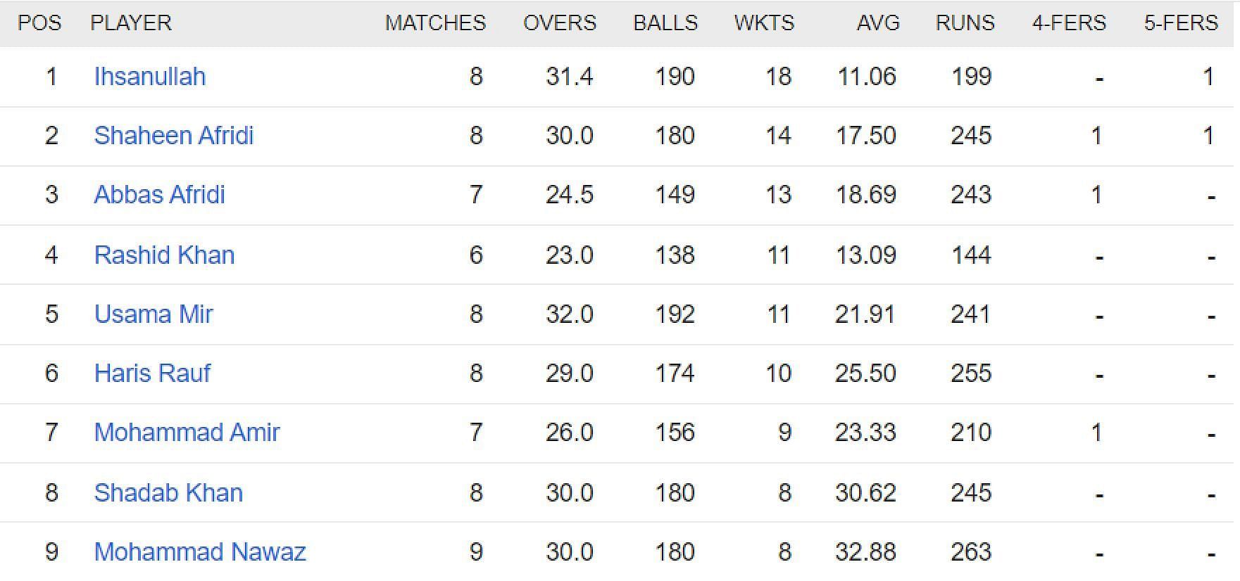 Updated list of wicket-takers in PSL 2023