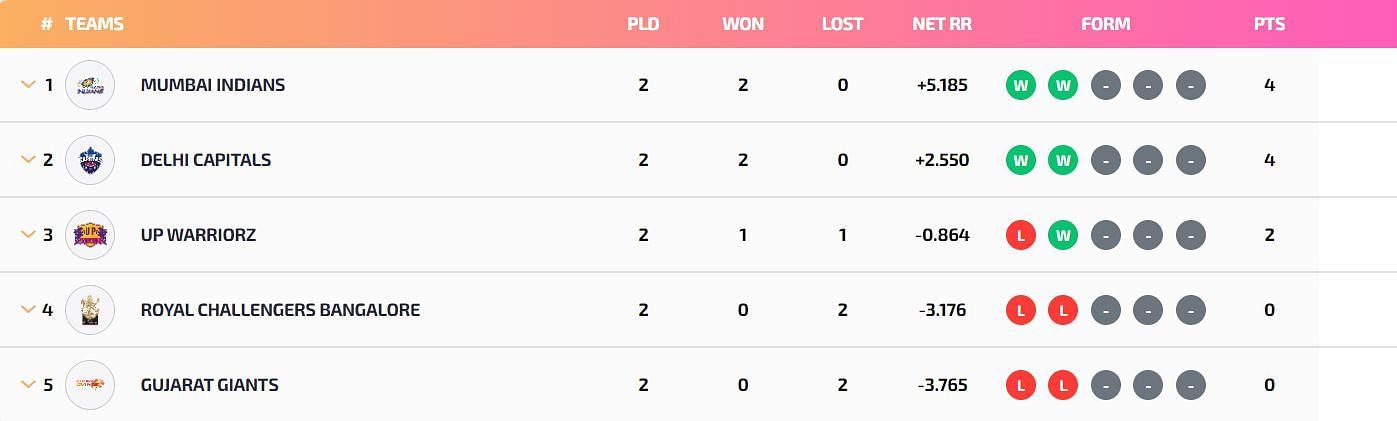 Delhi Capitals retained the 2nd spot in WPL 2023 points table (Image Courtesy: WPLT20.com)