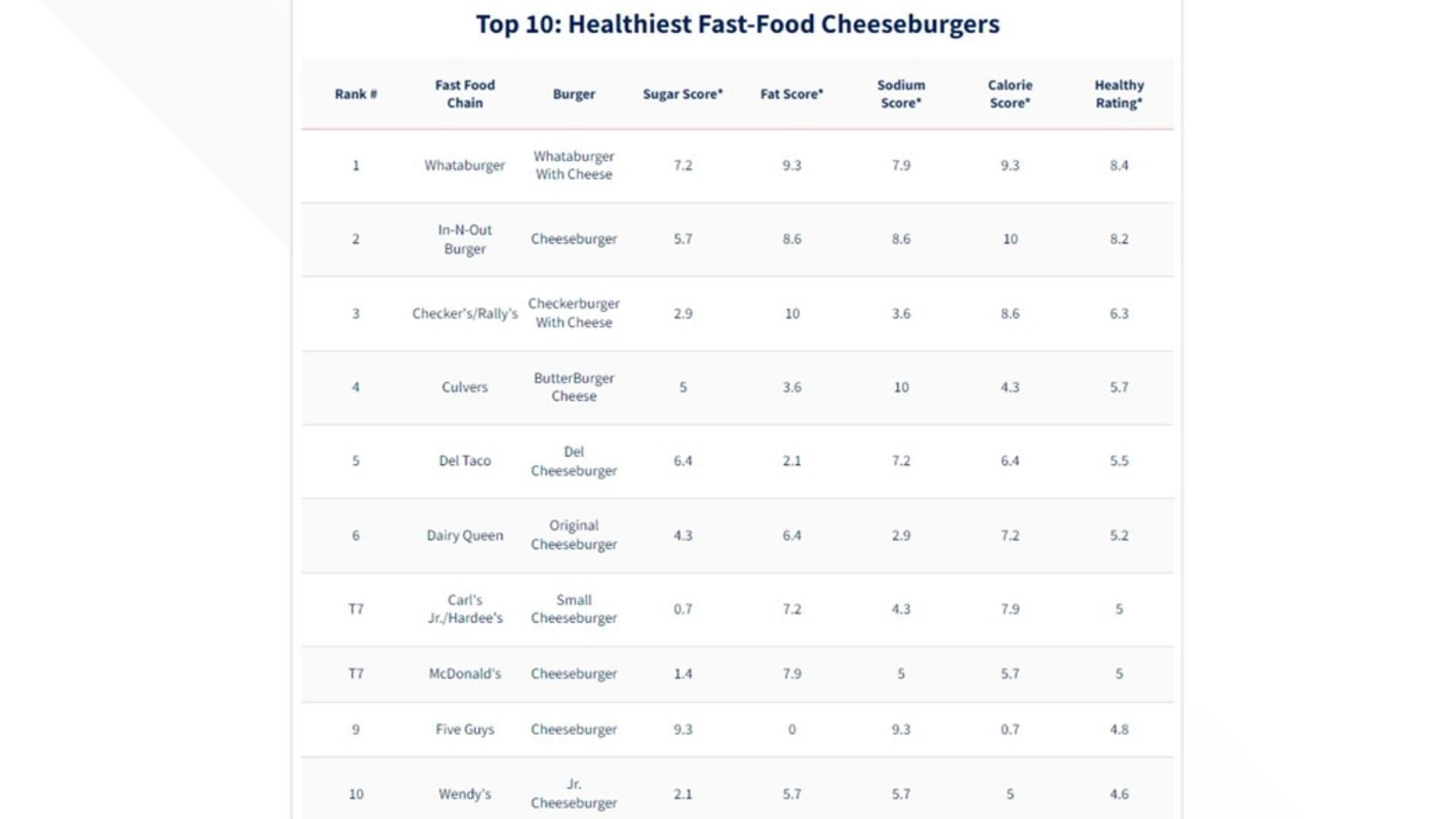 results of a study conducted to find the healthiest cheeseburger (Image via Gambling.com)