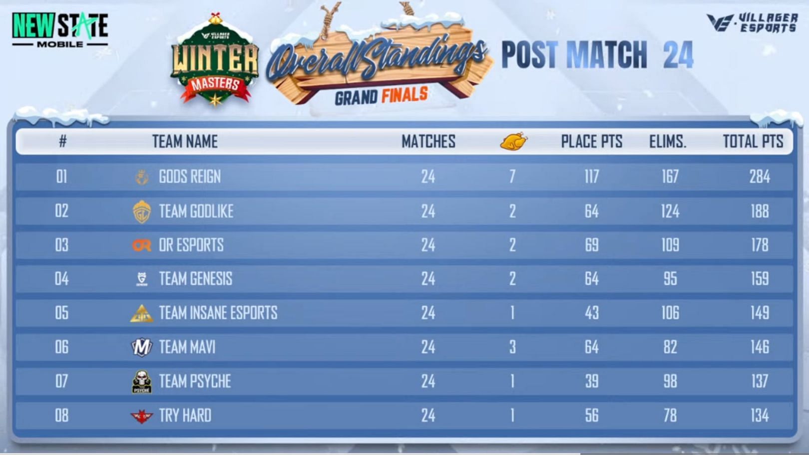 Team GodLike claimed second place in PUBG New State Winter Master (Image via Villager Esports)