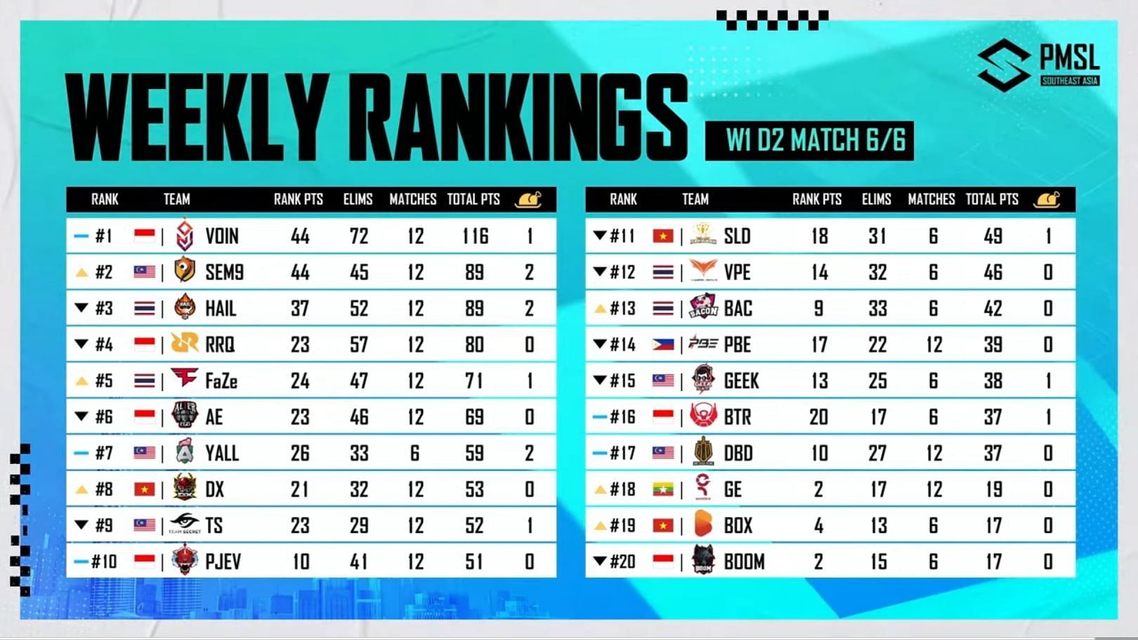 PMSL rankings after Day 2. (Image via PUBG Mobile)