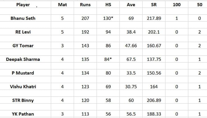 Legends Cricket Trophy 2023 Most Runs and Most Wickets standings: Bhanu Seth and Sunil lead charts - Updated after Match 13