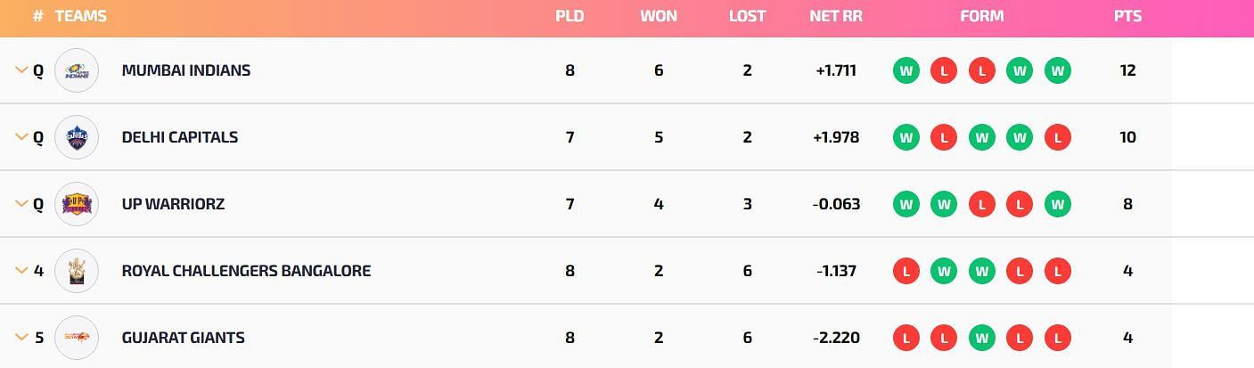 Mumbai Indians are back at the top of the standings (Image: WPLT20.com)