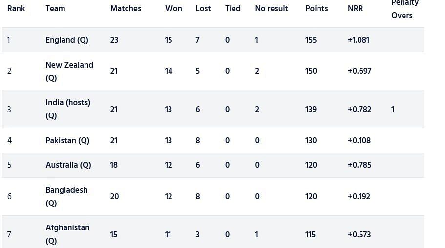 ICC World Cup 2023 points table: India cement No.1 spot