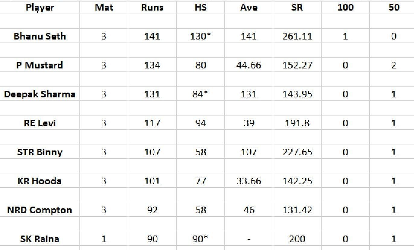 Updated list of run-scorers in LCT 2023