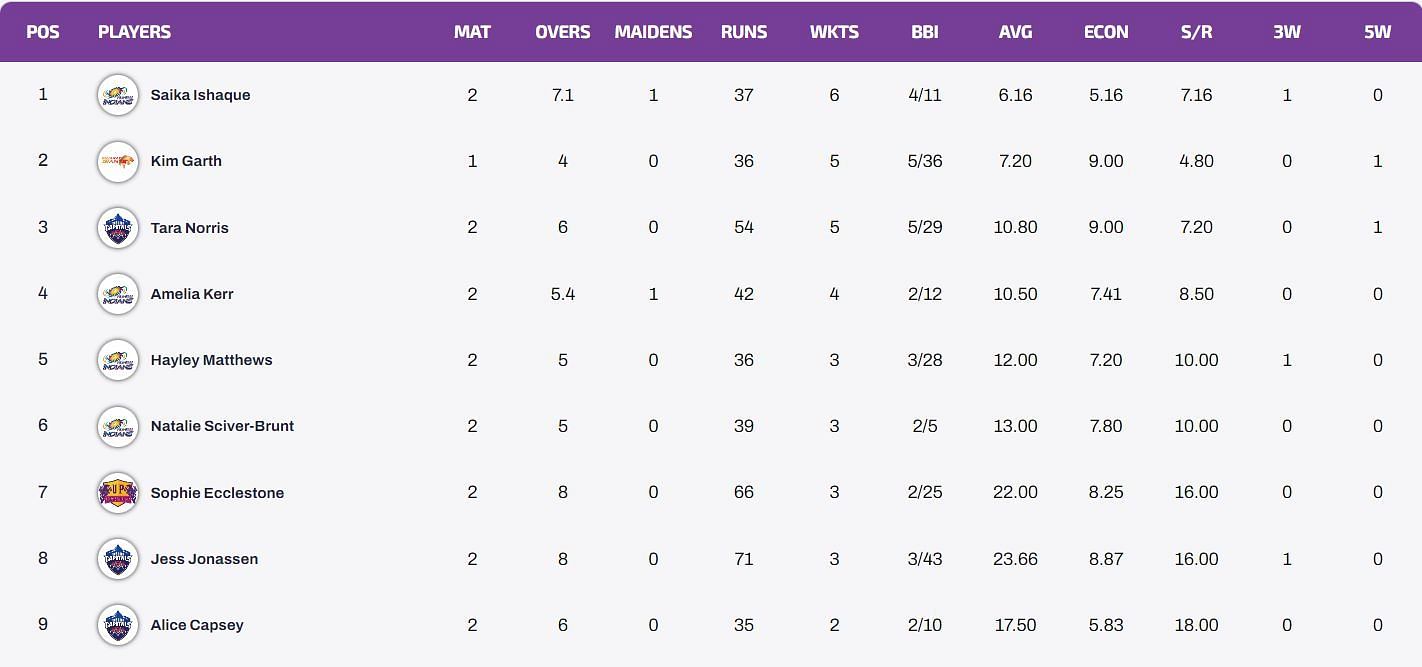 Saika Ishaque is the highest wicket-taker of WPL 2023. 