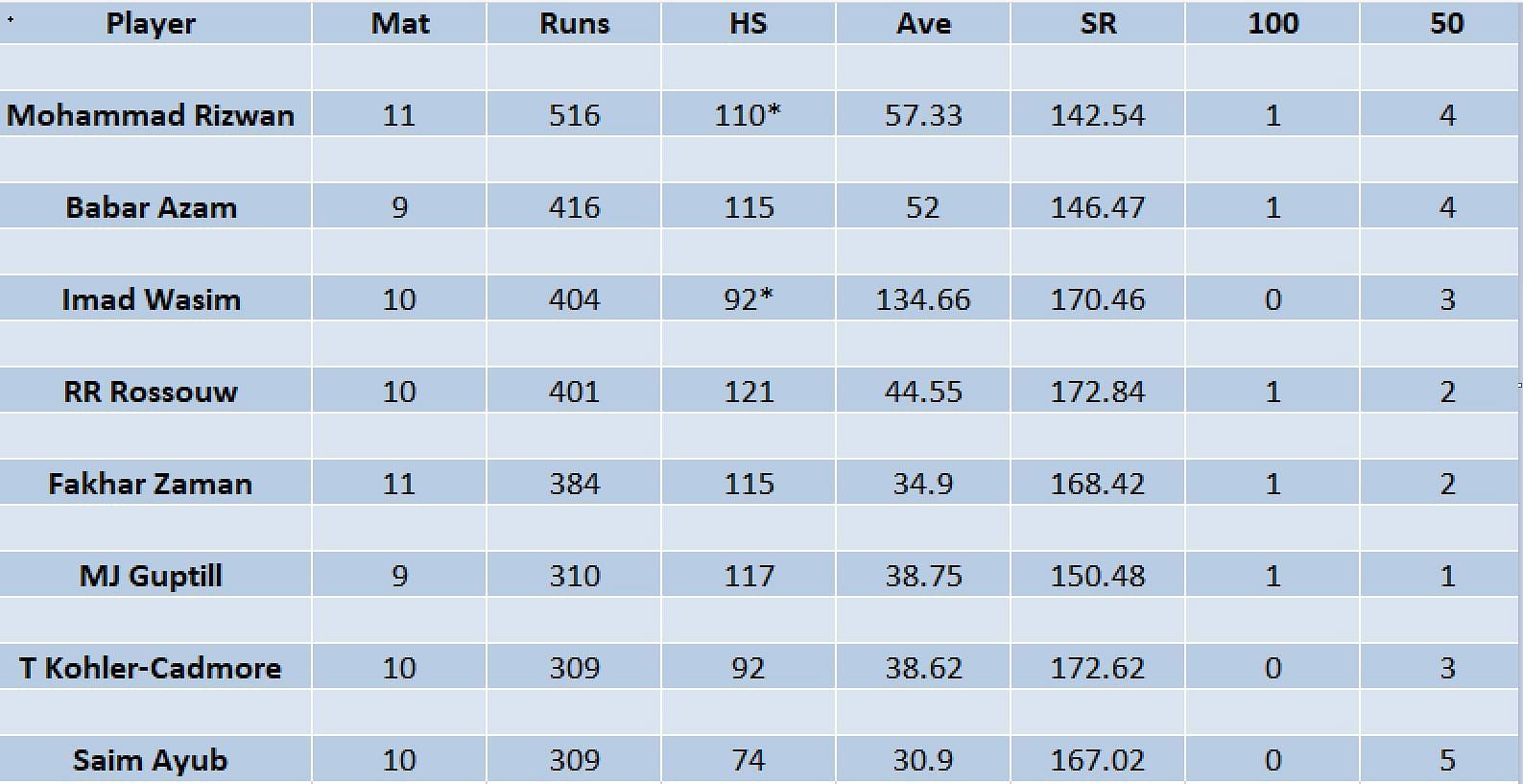 Updated list of run-scorers in PSL 2023