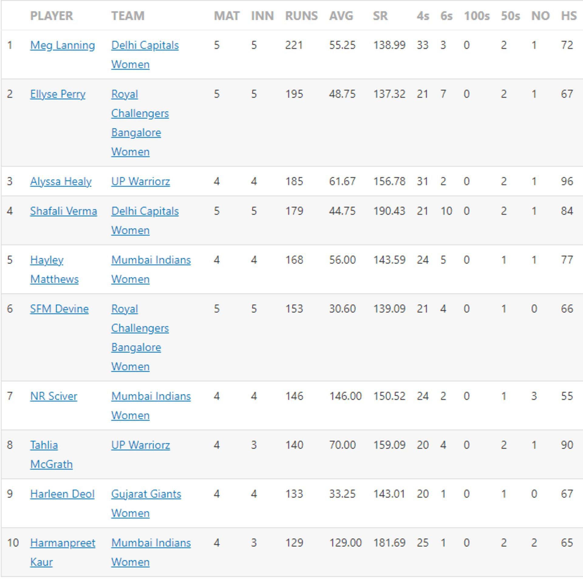 WPL 2023: Orange Cap and Purple Cap standings after Delhi Capitals vs ...