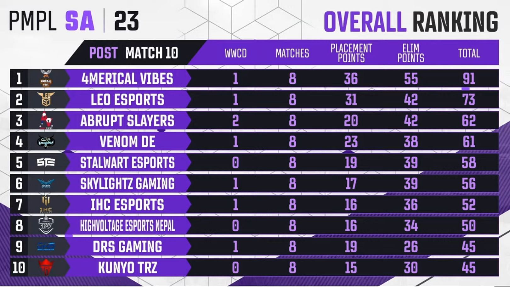 Stalwart held fifth place with 58 points after PMPL Day 2 (Image via PUBG Mobile)
