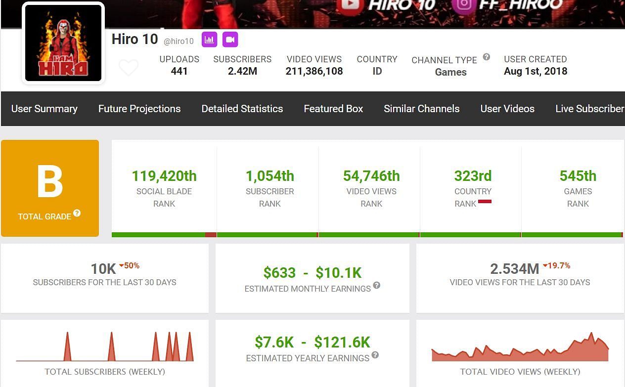 The content creator has gained more than 2.534 million views in the last 30 days (Image via Social Blade)