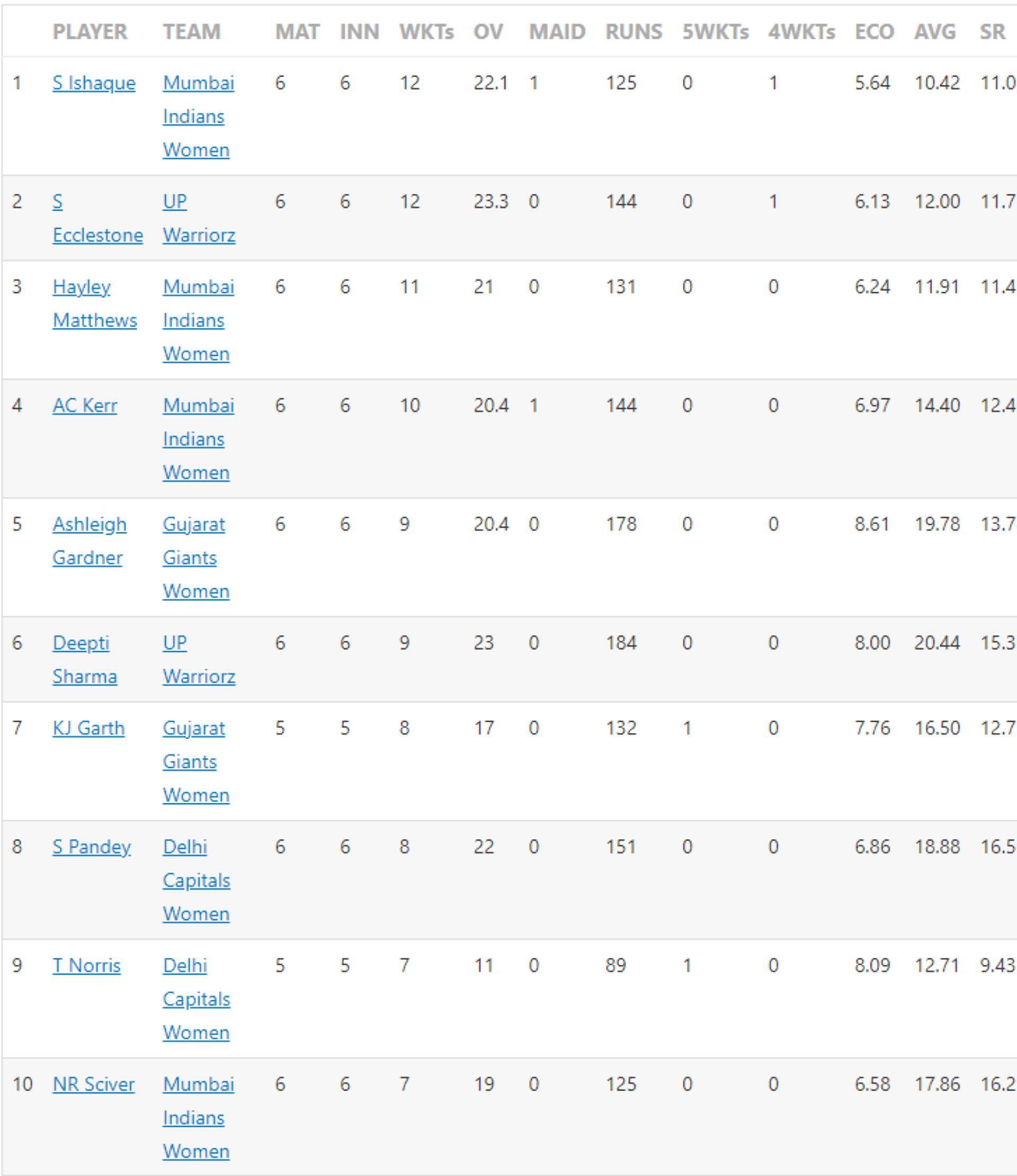 Sophie Ecclestone levels with Saika Ishaque at the top of the pile